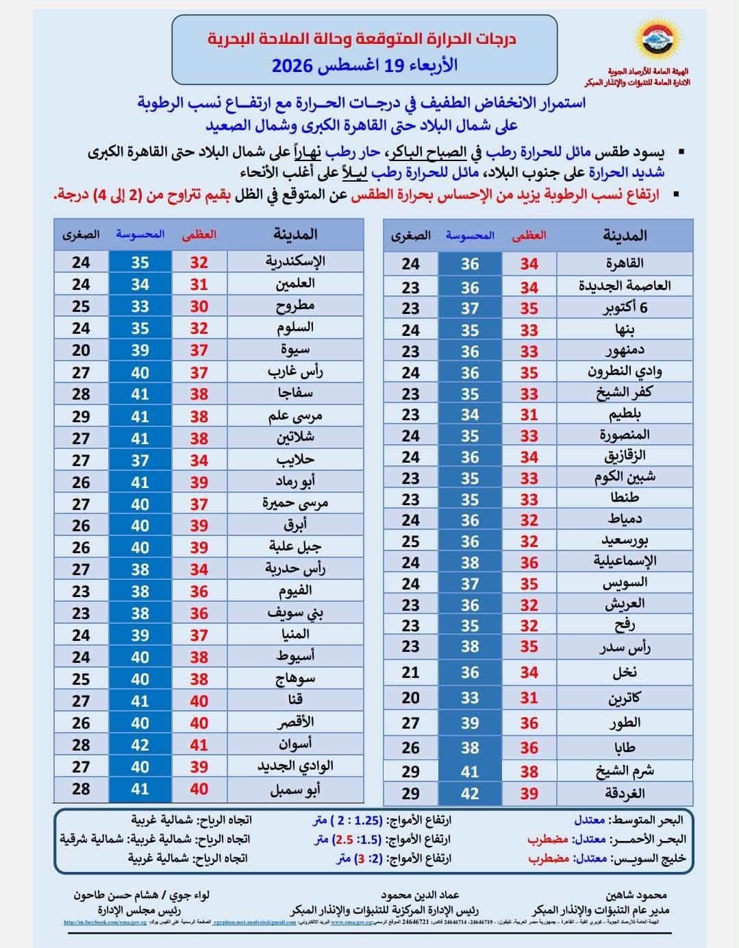 درجات الحرارة اليوم الأربعاء 19 أغسطس 2026 درجات الحرارة اليوم الأربعاء 19 أغسطس 2026